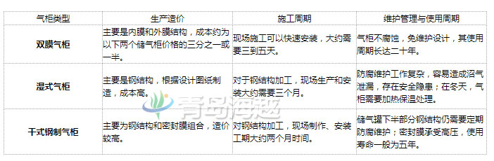 沼氣雙膜氣柜優(yōu)點(diǎn)與干式濕式鋼制氣柜性價(jià)比圖解 沼氣雙膜氣柜優(yōu)點(diǎn)與干式濕式鋼制氣柜性價(jià)比圖解